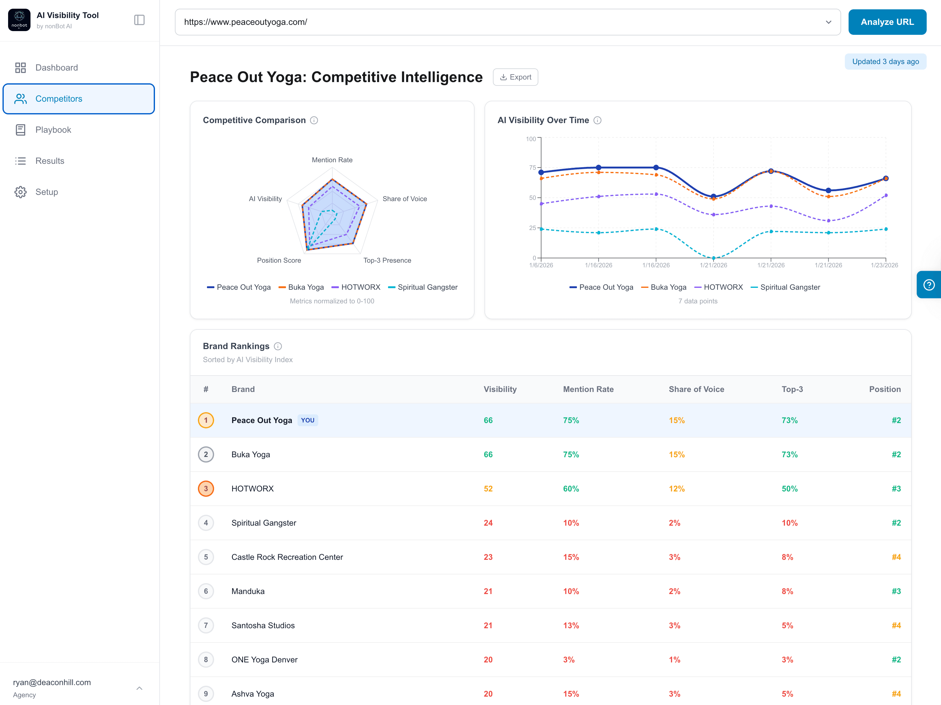 Competitor rankings dashboard showing AI mention frequency